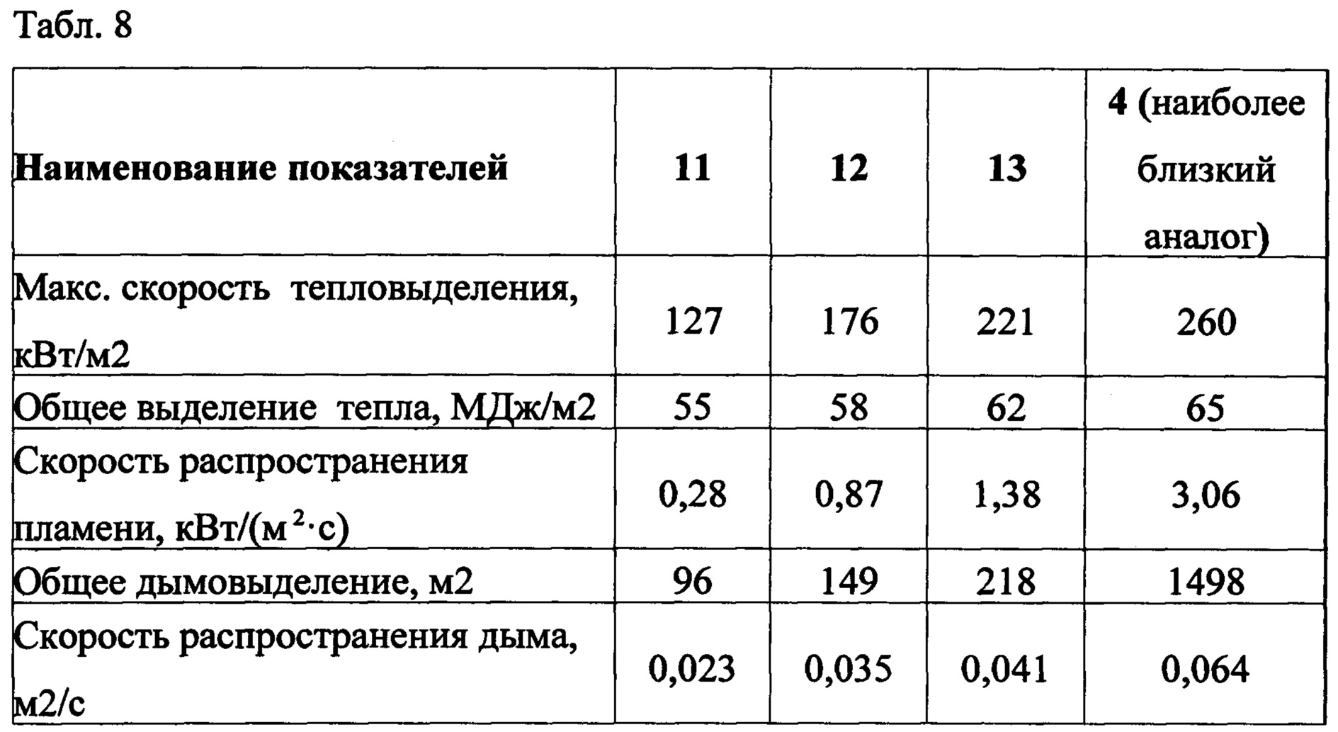 Скорость тепла. Скорость распространения дыма. Какова скорость распространения дыма. Скорость распространения дыма м/мин. Скорость распространения дыма при пожаре.