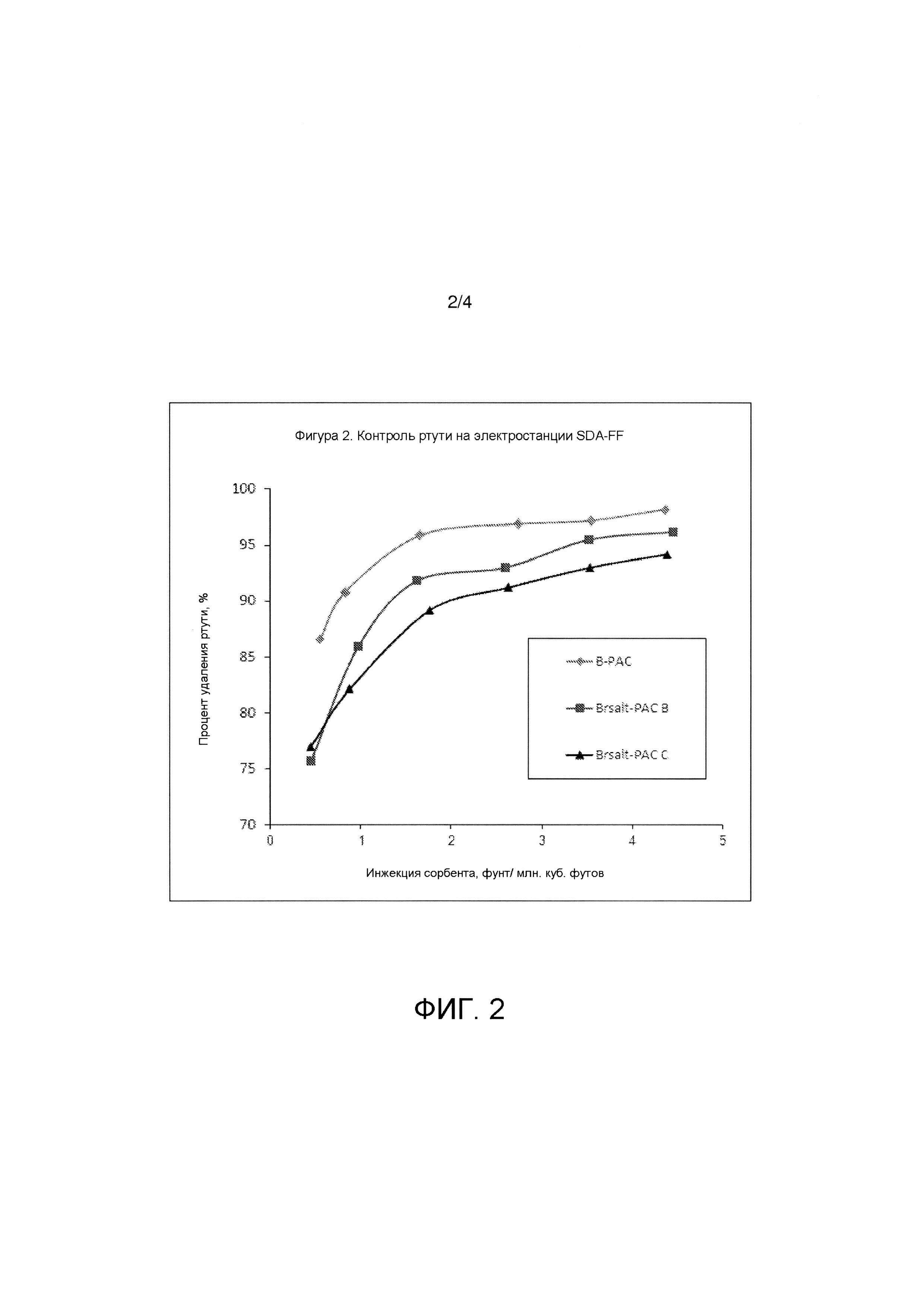 Сорбенты для дымового газа, способы их производства и их использование ...