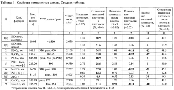 Плотность цинка. Плотность шихты. Плотность оксида алюминия. Оксид цинка насыпная плотность. Плотность цинковых белил.