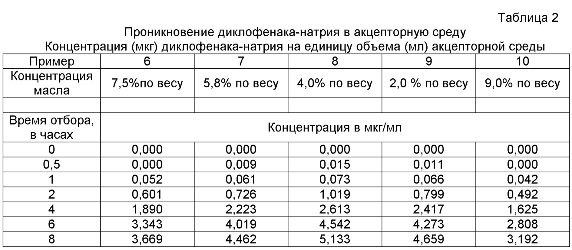 Ед натрия. Пенетрация таблица. Таблица пенетрации.