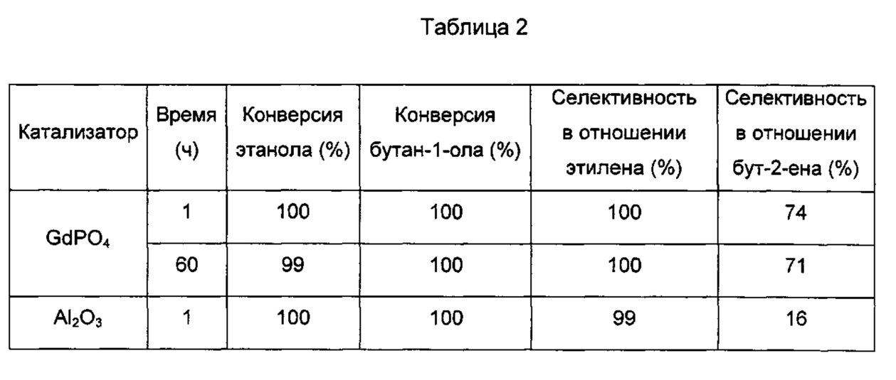 Конверсия катализатора это.