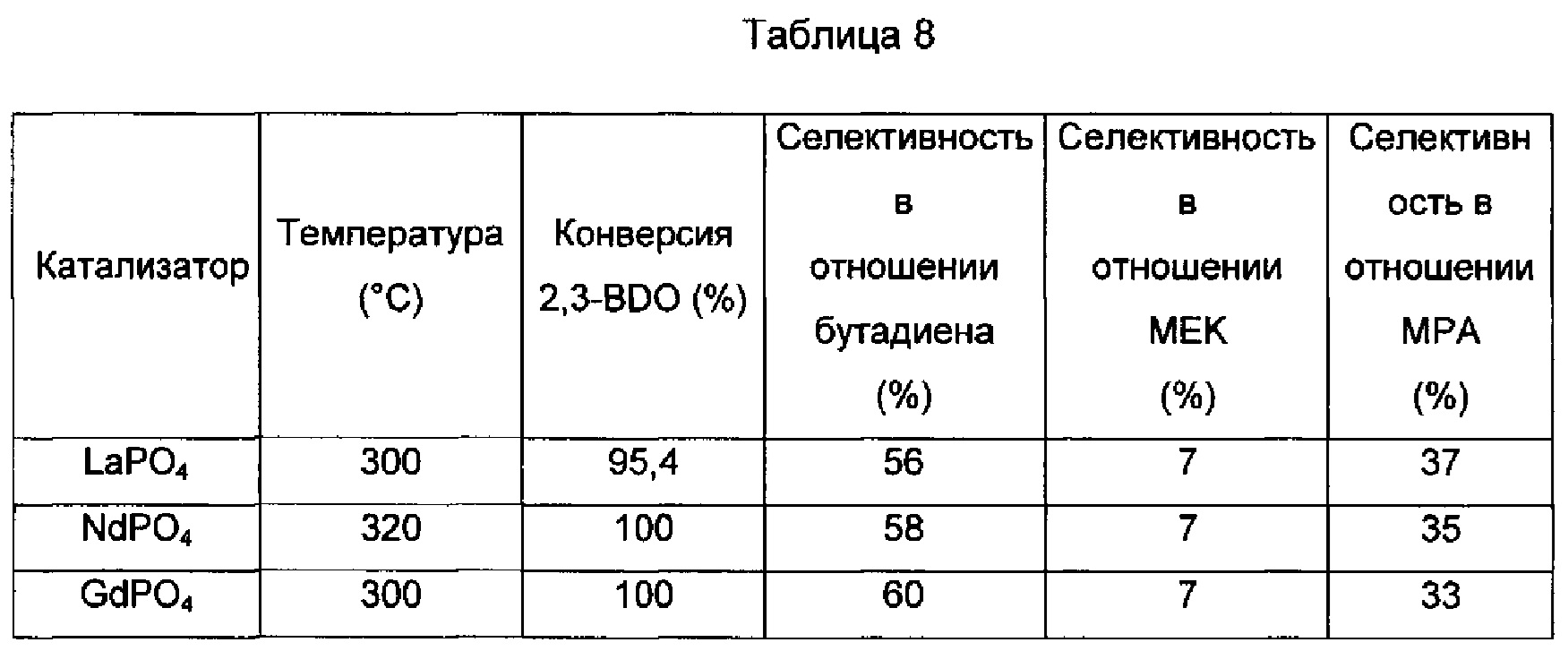 Каталитическая конверсия. Конверсия катализатора это. Конверсия метана катализаторы. Получение глицерина из пропена. Катализатор бутадиена сырца.