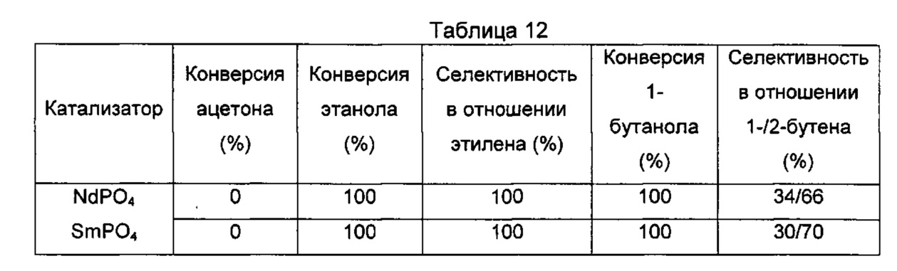 Каталитическая конверсия. Таблица конверсии. Среднетемпературный катализатор конверсии со. Конверсия катализатора это. Таблица конверсии покупателей.