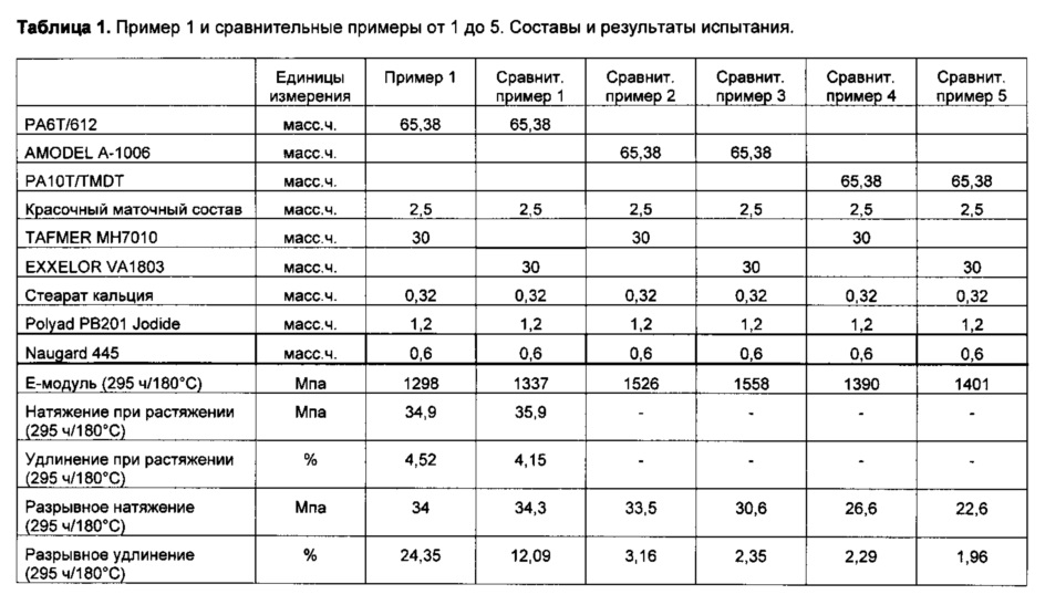 Каково удлинение. Прочность полиамида. Полиамид 6 характеристики. Плотность полиамида 6. Таблица сравнения полиамидов.