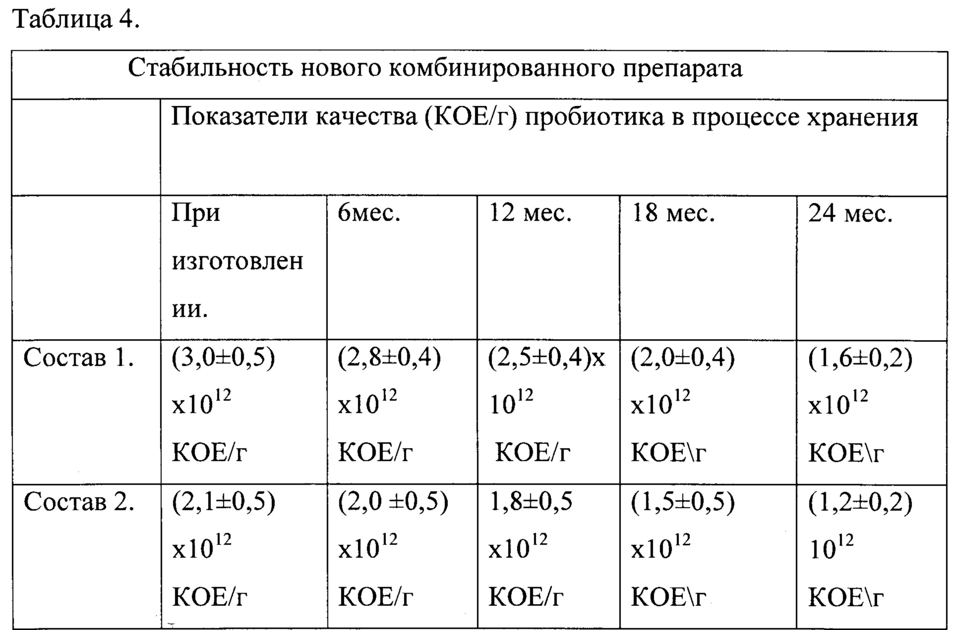 Таблица стабильности. Таблица стабильности препарата.