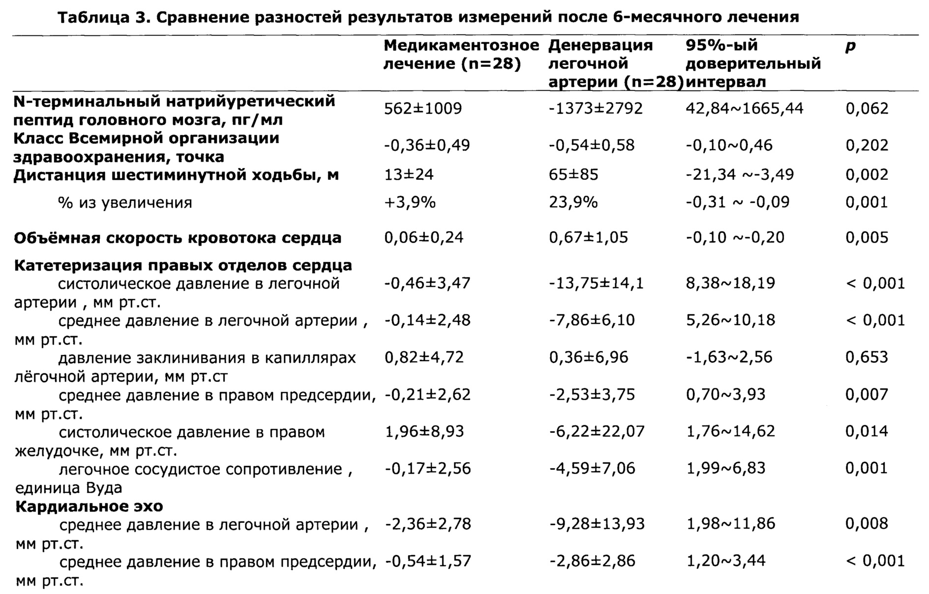 Сдла норма. Скорость кровотока в легочной артерии норма. Скорость потока в легочной артерии норма. Диаметр ветвей легочной артерии в норме. Градиент давления на легочной артерии в норме.