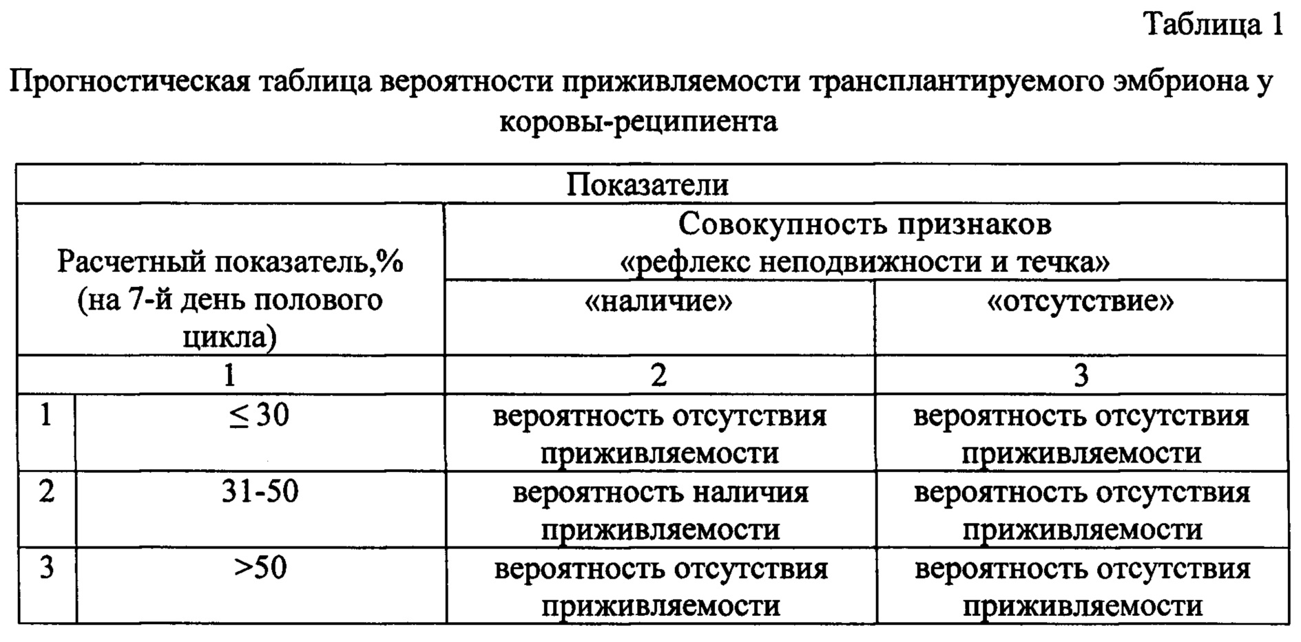 Согласно показателю. Таблица качества эмбрионов. Критерии качества эмбрионов. Таблица оценки качества эмбрионов Ветеринария. Параметры качества эмбрионов.