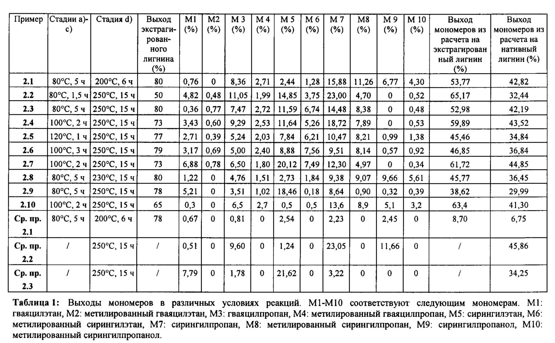 Высочайший выход. Деполимеризация лигнина.